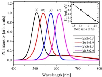 Fig. 8. (Color online) Absorption of CdSe/CdS QDs for the variation of [Se] Cd:MPA = 2:3, Mole ratio of NaHSe (a) 0.5, (b) 1.0, (c) 1.5 (d) 2.0 Inset: Radius of QDs vs.