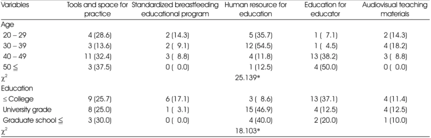 Table 11. Differences of needs for breastfeeding education by characteristics of the respondents Variables Tools and space for 