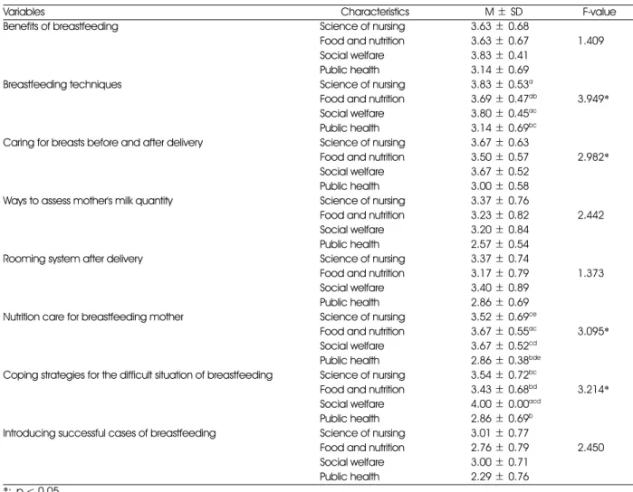 Table 13. The differences in needs of subjects of breastfeeding education according to educator's major