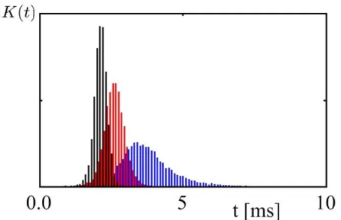Fig. 2. (Color online) Plot of (a) the firing probability of the postsynaptic neuron within 10 ms after presynaptic neuron’s firing, (b) p, (c) q, (d) τ versus W 