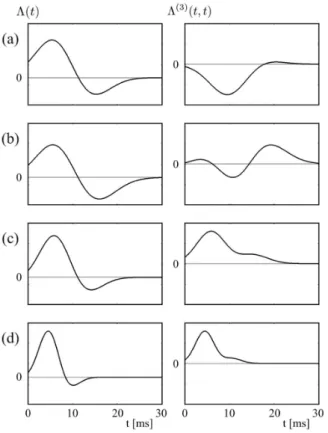 Fig. 3. Plot of Λ(t) and Λ (3) (t, t) for (a) (g syn , σ, W 0 ) = (50,50,5), (b) (50,100,5), (c) (40,50,5), (d) (40,50,10) M :ëH \  Æ Ò÷ &amp; H z´» ½ Ó M :ëH s  