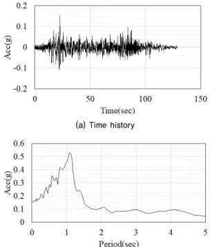Fig. 2. Mexico-VILE response spectrum by predominant period동에 미치는 영향에 관한 연구는 미흡한 실정이다.따라서 본 연구에서는 초고층 건물을 대상으로 최대 가속도가 일정한 탁월주기를 갖는 계측지진파를 이용하여 건물의 동적거동에 미치는 영향을 비교･분석하고자 하였다