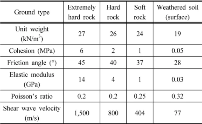 Table 3. Properties of building structural members
