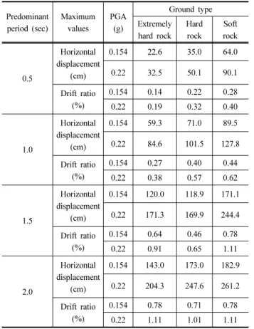 Fig. 5. The distributions of drift ratios by ground types (PGA= 