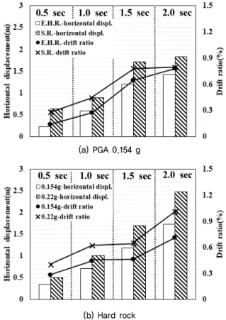 Fig. 7. Comparison of maximum horizontal displacements and  drift ratios by predominant periods
