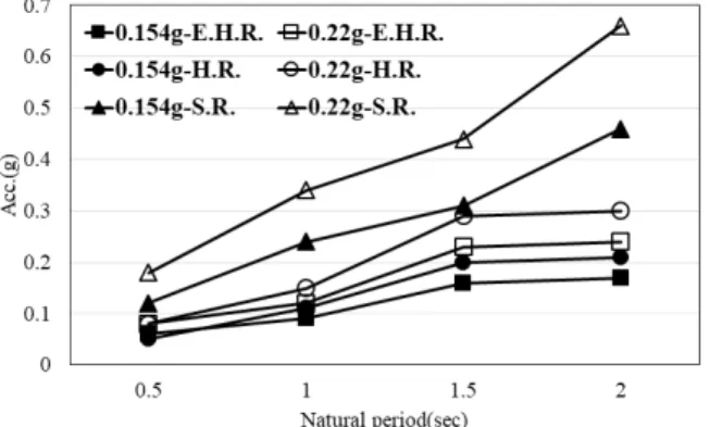 Table 6. The maximum acceleration response of the high-rise  building (unit: g) Predominant  period (sec) Ground typeExtremely 
