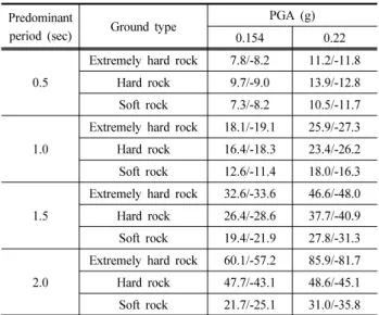Table 7. Bending compression/tension stresses of the building when  the maximum horizontal displacement occurs (unit: MPa) Predominant 