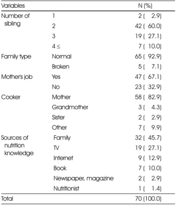 Table 2. General characteristics of the subjects