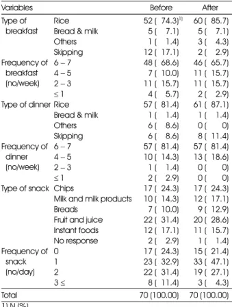 Table 6. Effects of nutrition education on type and frequency of meal and snack 