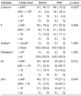 Table 10. Effects of nutrition education on minerals intake  Variables Intake level Before After p-value Calcium ≤ EAR 2) 67 (995.7) 1) 48 (870.0) 0.000 7) EAR &lt;  ≤ RI 3) 3 (994.3) 1) 18 (825.7) &gt; RI 0 (888.0) 1) 3 (884.3) ≥ UL 4) 0 (888.0) 1) 0 (888