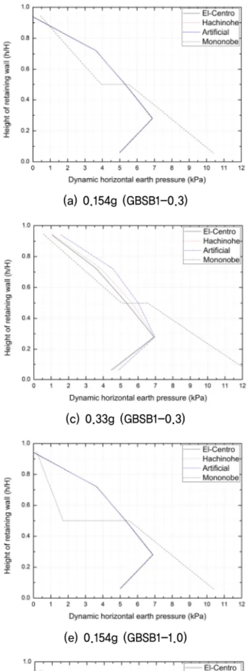 Fig. 11. Dynamic lateral earth pressure with earthquake acceleration and height of retaining wall