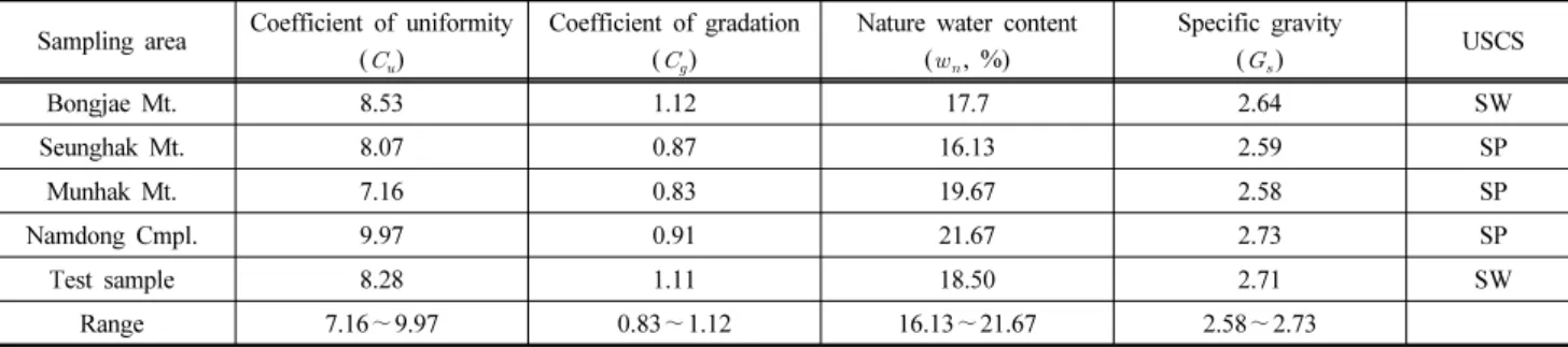 Fig. 1. Grain size distribution curve of backfill soil