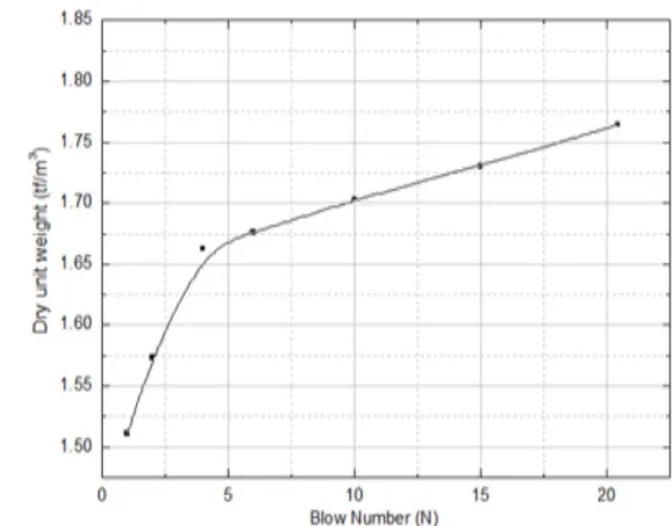 Fig. 3. Schematic of large-scale direct shear testerShin et al.(2017) 은 식생토낭의 현장실험 적용을 위해 실내실험을 통하여 식생토낭의 다짐특성에 관한 연구를 수행하였다