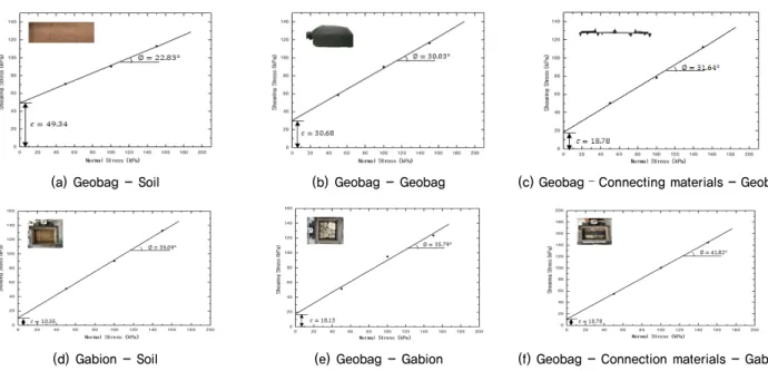 Fig. 5. Schematic of model ground with slope of geotextile bag고 피해가 큰 장주기파인 Hachinohe파와 내진안정 해석에서 많이 사용되는 El-Centro파,  그리고 설계응답스펙트럼을 이용하여 인공지진파를 생성한 지반운동수준을 증가시켜가며 진동대 실험을 수행하였다