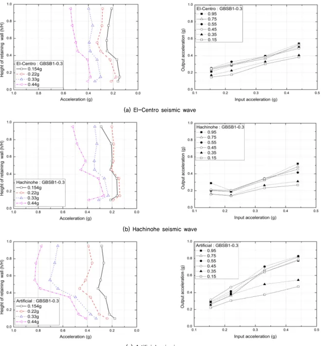Fig. 7. Maximum acceleration with height of geotextile bag retaining wall (GBSB1-0.3)