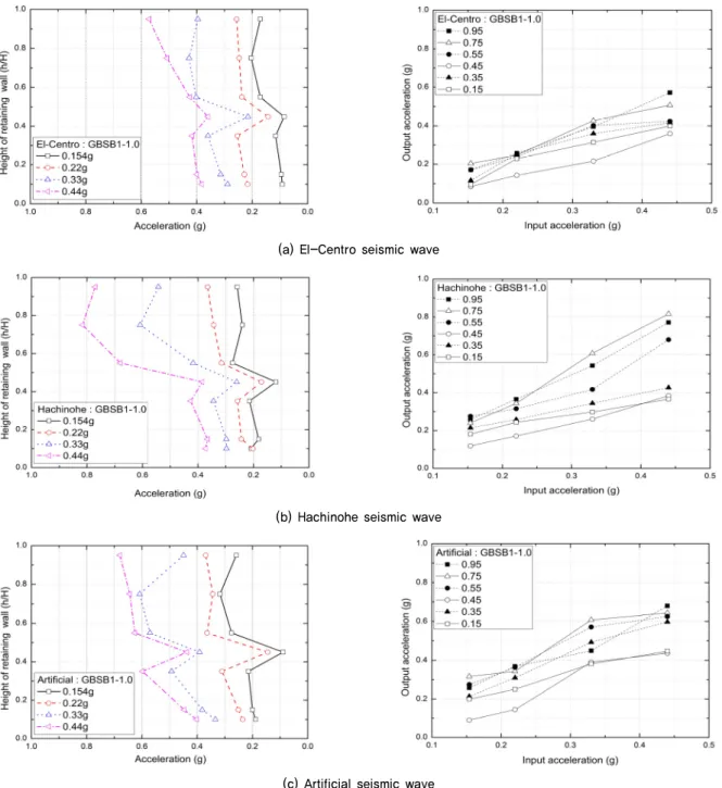 Fig. 8. Maximum acceleration with height of geotextile bag retaining wall (GBSB1-1.0)