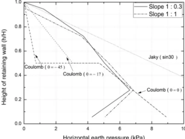 Table 2. Lateral earth pressure with height of retaining wall Height of retaining wall 