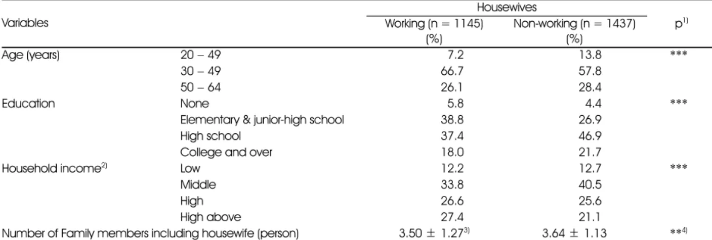 Table 1. Age, education and household income levels of working and non-working housewives Variables Housewives Working (n = 1145)  (%) Non-working (n = 1437) (%) p 1) Age (years)  20 − 49 7.2 13.8 *** 30 − 49 66.7 57.8 50 − 64 26.1 28.4 Education None 5.8 