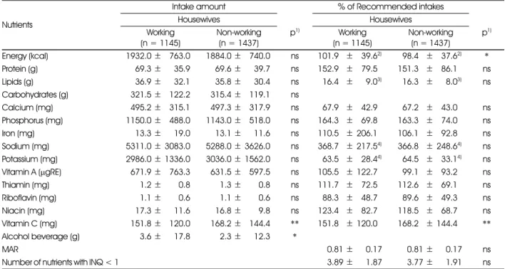Table 2. Daily nutrients intakes of the working and non-working housewives Nutrients