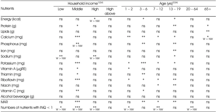Table 6. Statistical significances of the differences in nutrient intakes between the families with working housewives and the families with non-working ones according to household income and age