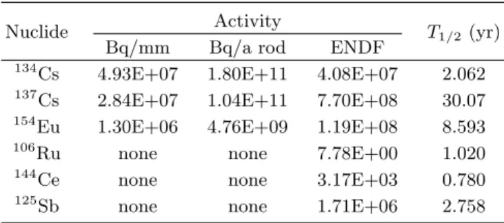 Table 2. The activity of 137 Cs, 134 Cs, and 154 Eu in a SNF after 17 years cooling.