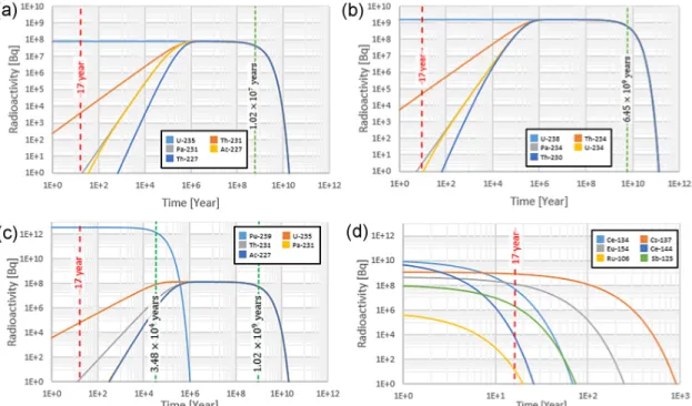 Fig. 4. (Color online) (a)∼(d) Activities of 235 U, 238 U, 239 Pu, FP and their chain products as a function of cooling time for SNF in PWR
