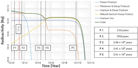 Fig. 5. (Color online) Total activity of radio isotopes as a function of cooling time for SNF in PWR