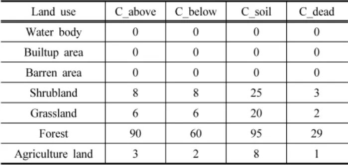 Table 1. Carbon pool data for different land use types (MgC/ha)