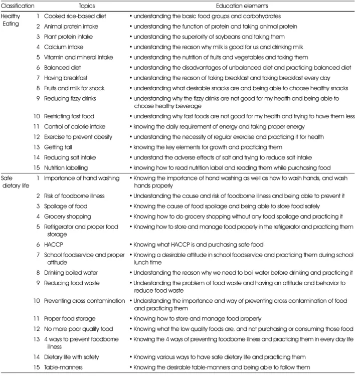 Table 1. The topics and educational elements for the dietary education of children