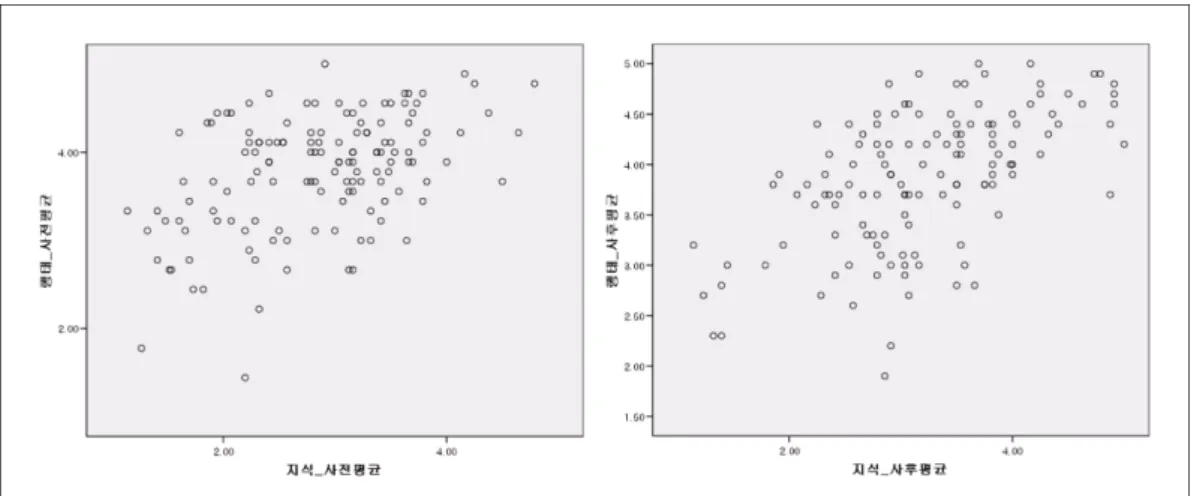 Fig. 4. Correlation between the children's knowledge and behavior before (left) and after (right) reading comic books developed.