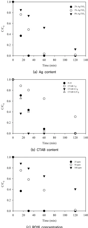 Fig. 2. DRS spectra of TiO 2  (P-25) and Ag/TiO 2  produced by  various methods Time (min)020406080 100 120 140C/C00.00.20.40.60.81.0P-25 Ballmilling method Dip method Emulsion method 