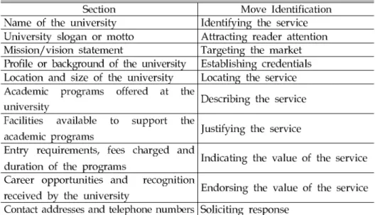 Table 1. Structural organization of university brochures (Osman, 2008)