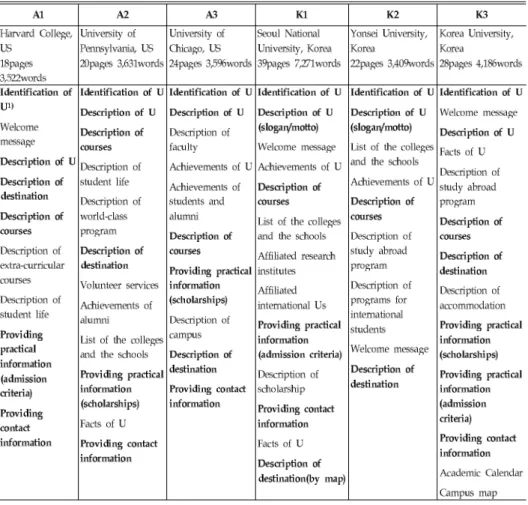 Table 2. Move structure analysis of six university brochures