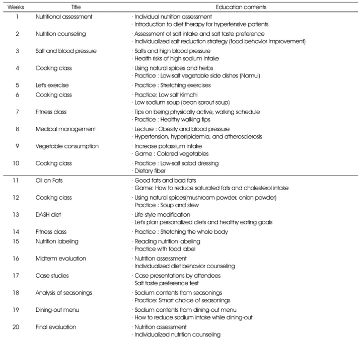 Table 1. Nutrition Education Program for the hypertensive patients 