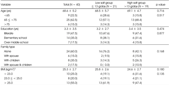 Table 2. General charateristics of subjects according to salt intake group