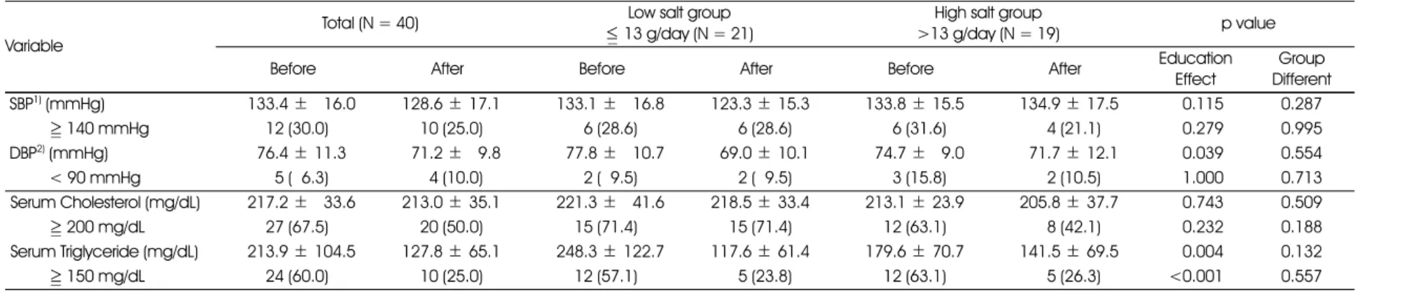 Table 4. Changes of daily nutrient intakes after nutrition education according to salt intake group  Variable