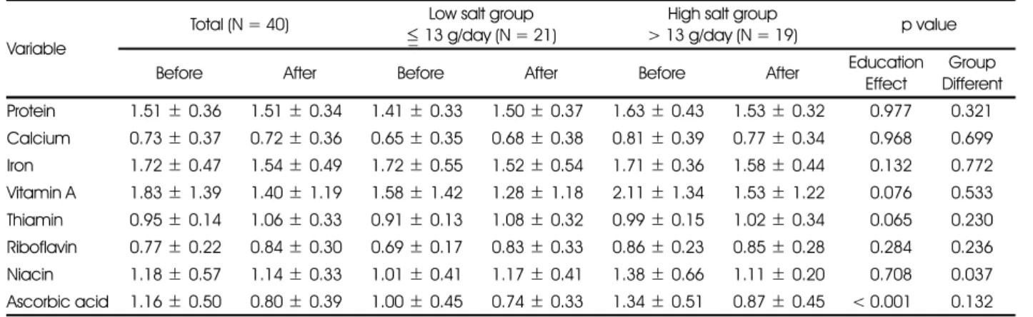 Table 5. Changes of INQ 1)  after nutrition education according to salt intake group Variable