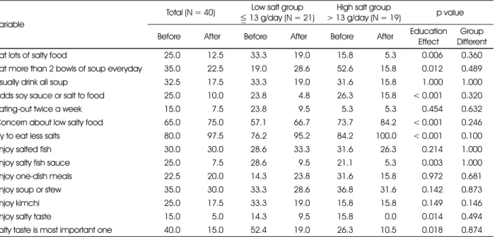 Table 7. Changes of dietary attitude after nutrition education according to daily salt intake Variable