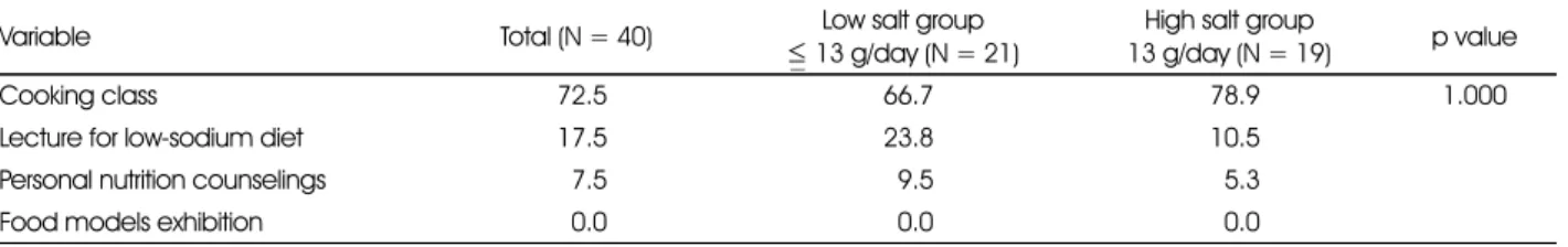 Table 8. Attendees preference of nutrition education methods