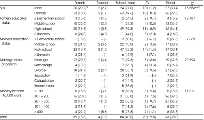 Table 4. Dietary attitude as related factor of subjects