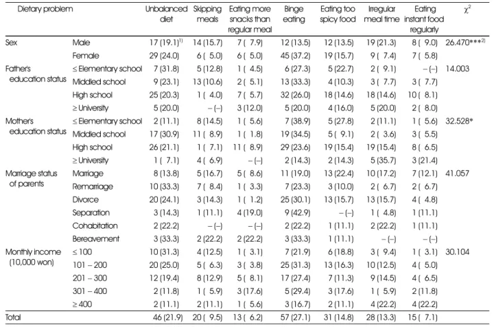 Table 5. Dietary problem as related sex and family environment