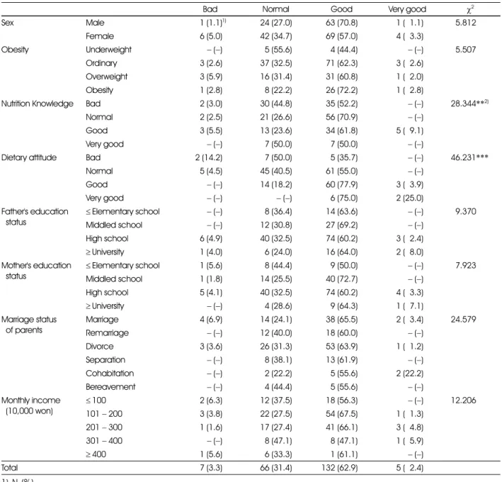 Table 9. Dietary self-efficacy as related various factor