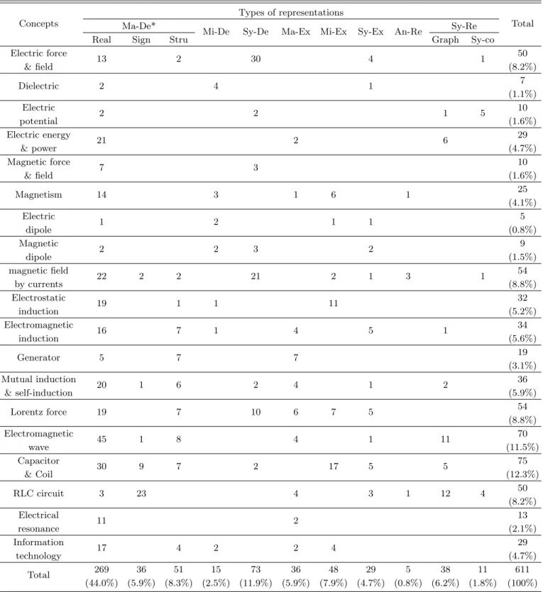 Table 4. Distribution of representations on electromagnetism in high school physics I &amp; II textbooks by concepts.