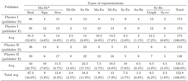 Table 5. Distribution of representations of four high school physics textbooks.