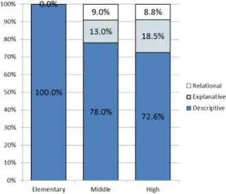 Fig. 9. (Color online) Summary of representations dis- dis-tribution by level of school and abstractness of referent.