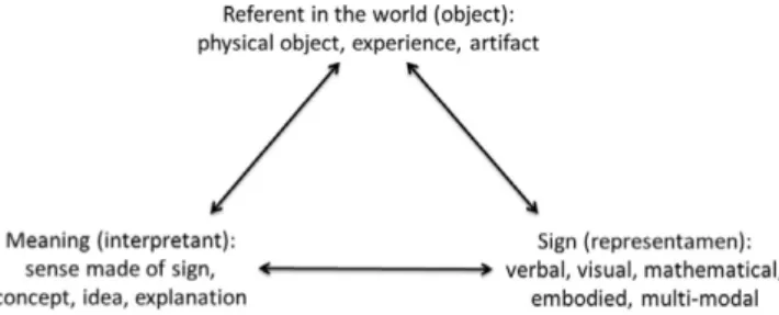 Fig. 1. Peirce’s triadic model of meaning-making.