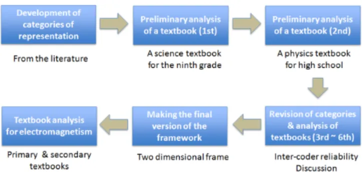 Fig. 2. (Color online) Research procedure of textbook analysis.
