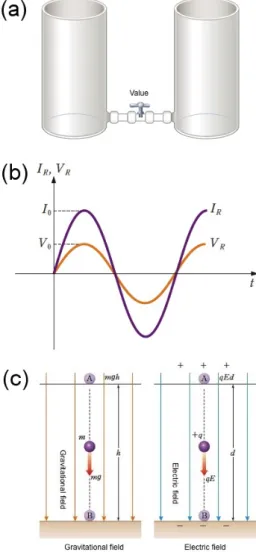 Fig. 7. (Color online) Examples of Explanatory represen- represen-tations. (a) Macro-explanatory, (b) Micro-explanatory, and (c) Symbolic-explanatory