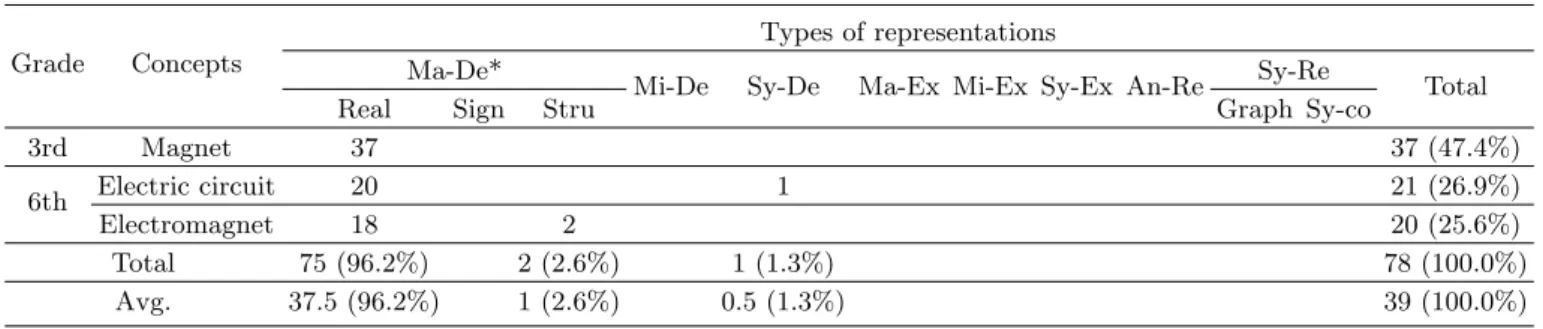 Table 1. Distribution of representations on electromagnetism in the elementary school science textbook.