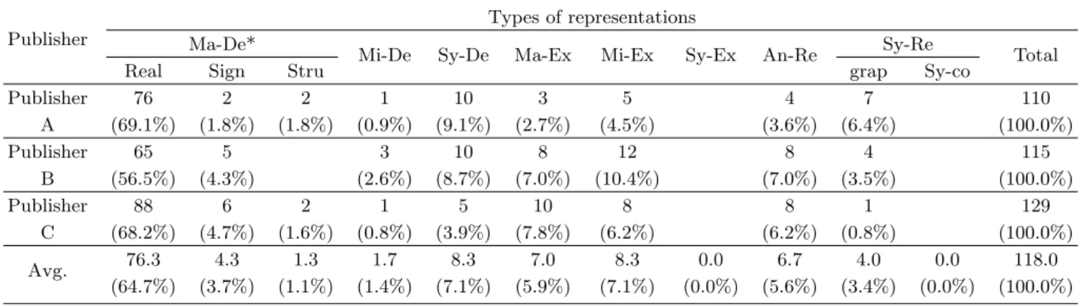 Table 3. Distribution of representations of three middle school science textbooks.